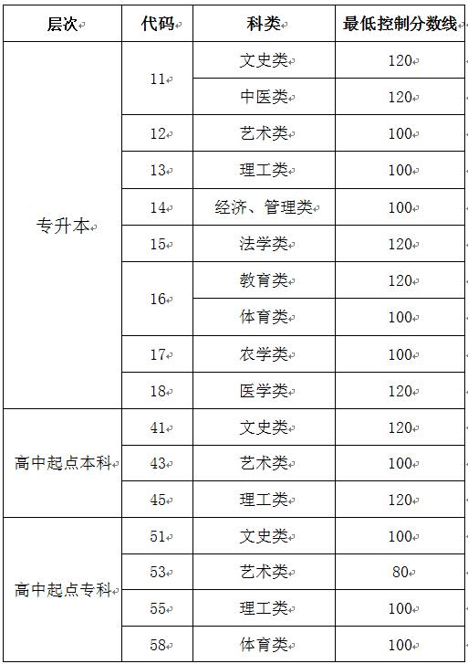 日照成人高等教育考试招生网上录取最低控制分数线